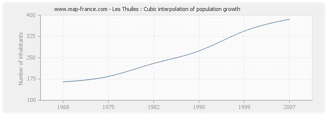 Les Thuiles : Cubic interpolation of population growth